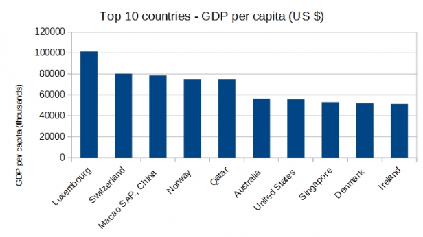 Top 10 des pays au monde au PIB par habitant le plus élevé, en 2015 - La France n'y figure pas