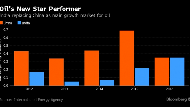 La demande en pétrole de l'Inde est en croissance continue, concurrençant ainsi la Chine - Chiffres de consommation de 2012 à 2016