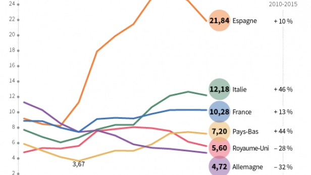 Le chômage en France et dans les pays du Sud de l'Europe progresse fortement