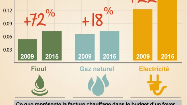 Évolution du prix des énergies fossiles pour le chauffage