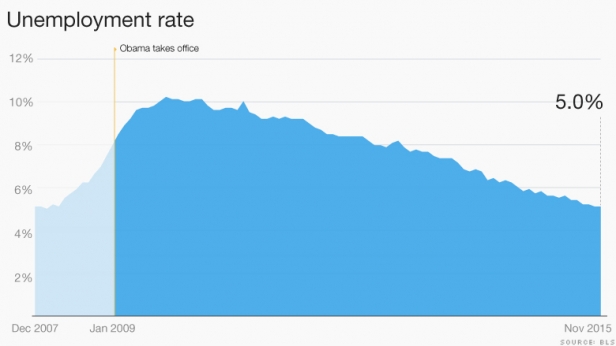 Le taux de chômage aux USA depuis décembre 2007