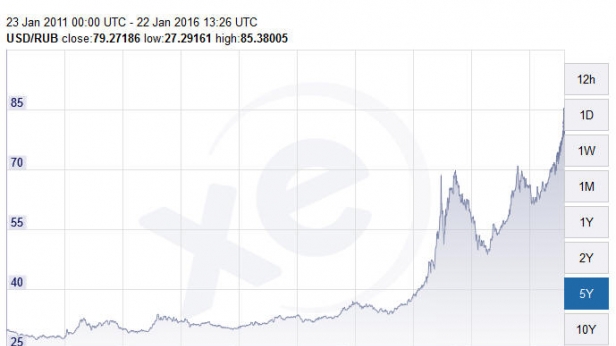 En 5 ans, le rouble est passé de 25 et 85 contre le dollar US, soit environ 70% de baisse ! Que peut on produire sur place qui est vendable à l'international ? Services, biens agricoles..., faut pas hésiter !