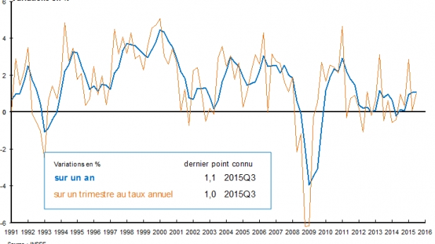 Peut-on encore parler de croissance française ? 2016, un remake de 2015 avec la déflation comme perspective...
