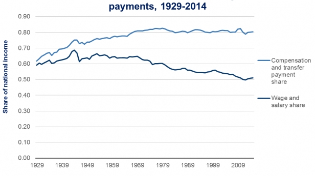 Répartition du revenu national aux USA, entre rémunération, salaire et avantages, de 1929 à 2014