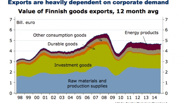Le profil des exportations de la Finlande - les biens d'investissements n'ont jamais rebondi !