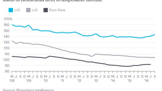 Le ratio d'endettement des ménages au Royaume Uni, aux USA et dans la zone Euro, de 2008 à aujourd'hui