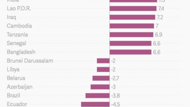 Le FMI place la Birmanie en tête des pays à forte croissance en 2016, devant la Cote d'Ivoire et le Bhoutan