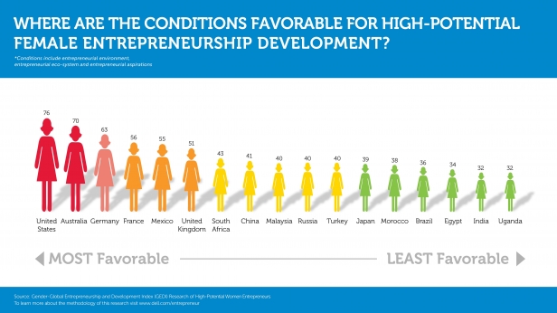 Quel est le meilleur pays pour entreprendre en 2015 quand on est une femme ? L'enquête approfondie menée par le GWEL (Global Women Entrepreneur Leaders), désigne les Etats-Unis comme la destination au top avec des conditions de financement aisées !