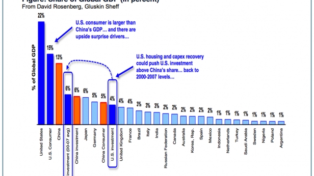 Les parts du PIB mondial - Le consommateur américains prend une part plus importante que le PIB de la Chine