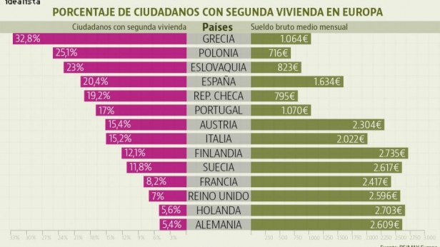 Paradoxe en Europe : les plus riches possèdent moins de résidences secondaires !