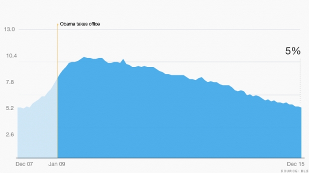Le taux de chômage aux USA depuis décembre 2007 - Depuis la prise de fonction d'Obama, il est passé de 10% à 5%