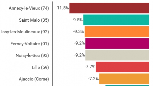 Les plus fortes hausses et baisses dans le neuf sur 6 mois
