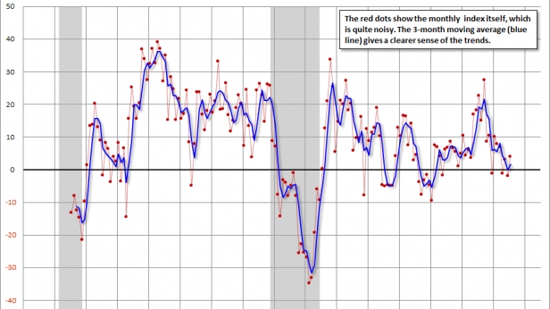 2001-2015... depuis quelques mois, l'empire state manufacturing survey ne sent pas la rose...