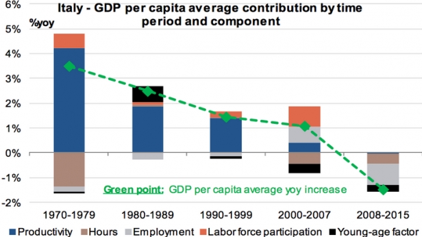 L'Italie a abandonné tous ses gains de productivité depuis l'arrivée de l'euro. Quand la démographie a commencé à contribuer de manière négative, le PIB a plongé dans le rouge. Les 3 piliers ! Productivité, monnaie et démographie