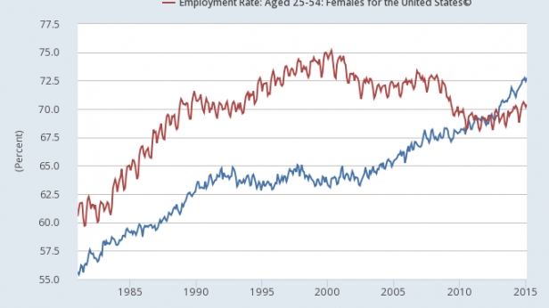 Employabilité des femmes au Japon et aux USA depuis 1980 - Pour la première fois en 30 ans, le taux d'emploi des américaines dépasse celui des japonaises