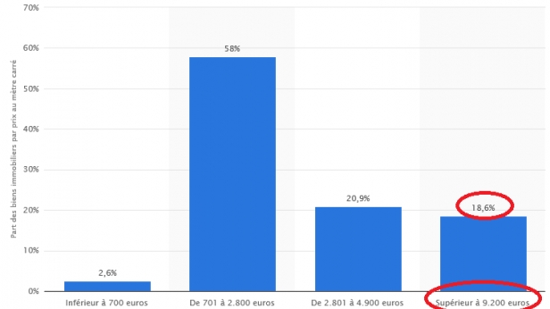 La répartition des biens immobiliers par prix au m² en France