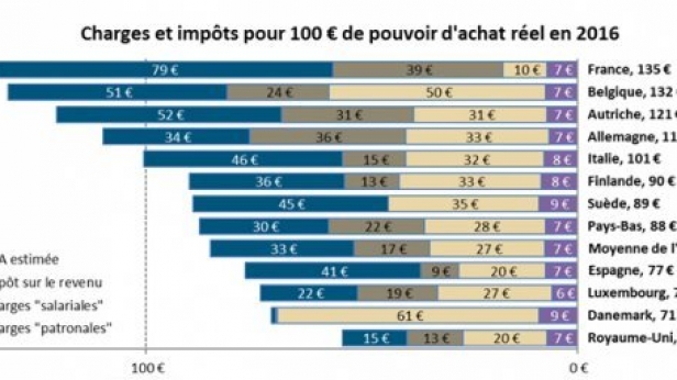Le salarié moyen français devient en 2016 le plus taxé de l’Union européenne !!!