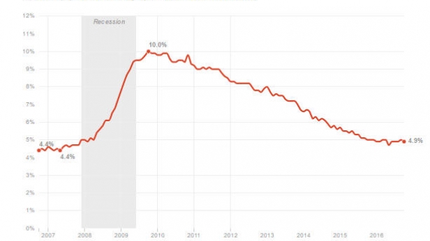 Le taux de chômage aux USA, d'octobre 2006 à octobre 2016