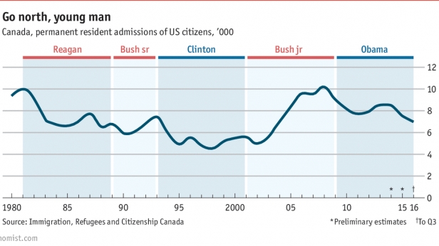Le flux d'immigration des américains vers le Canada, depuis 1980
