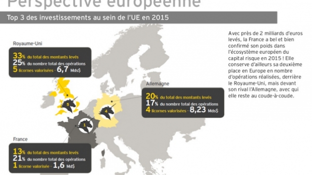 Les chiffres du capital-risque ont doublé en 2015 et atteint 1,8 milliard d’euros d’investissement en France