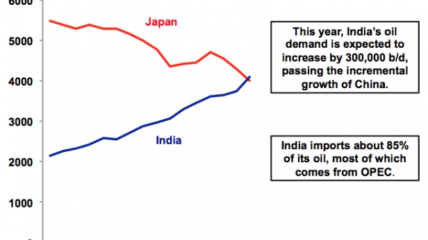 La consommation de pétrole de l'Inde et du Japon depuis 2000 à aujourd'hui - le grand écart absolu !