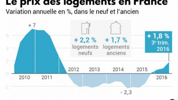 Evolution du prix des logements en France