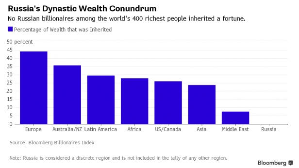 Le pourcentage de fortunes mondiales qui ont été héritées - Aucun Russe parmi les plus riches n'en fait partie