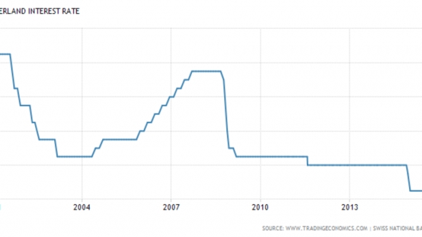 Taux d'intérêt Suisse depuis 2001