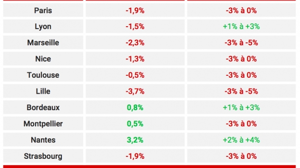 Bilan 2015 et perspectives 2016 du marché immobilier résidentiel français