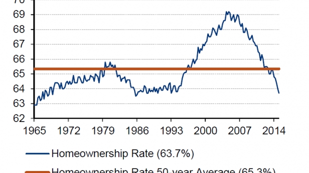 Le taux de propriétaire aux USA a bien baissé depuis 8 ans - on est désormais au plus bas sur 50 ans !