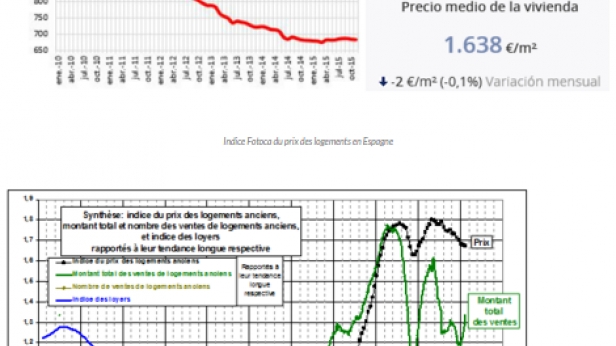 Prix immobilier : le match France Espagne !