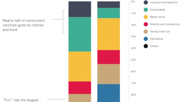 Les dépenses des chinois et des américains, réparties par catégories