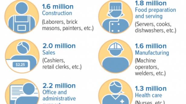 Les professions touchées par les coupures des crédits d'impôt aux USA