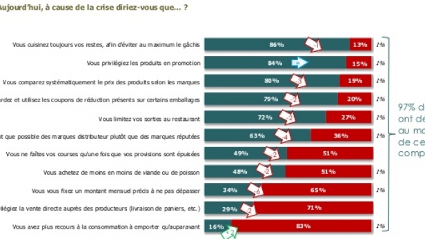 Crise économique en France : les consommateurs changent les habitudes dans leur comportement alimentaire
