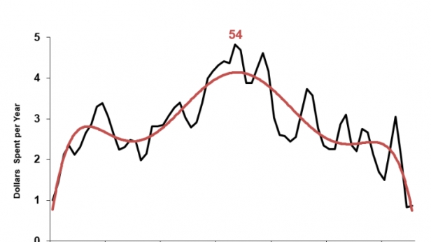 C'est à 54 ans qu'on dépense le plus dans sa vie pour une nouvelle voiture - selon les statistiques américaines mises à jour chaque année par date de naissance des consommateurs