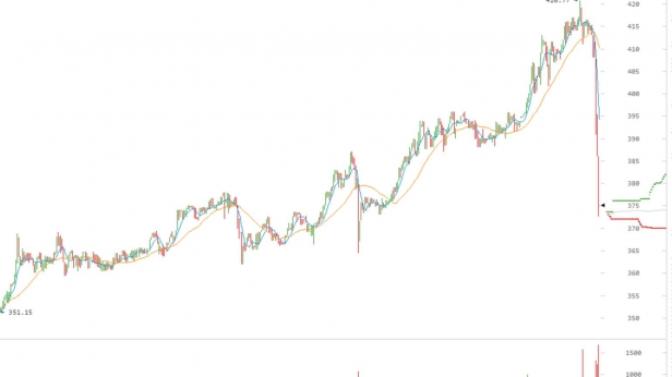 Le bitcoin se fait exploser littéralement chutant de 12% en quelques heures
