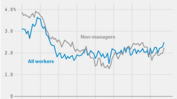 L'évolution de la rémunération horaire des salariés aux USA depuis 2008