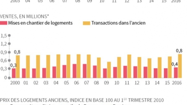 2016, une année exceptionnelle pour l'immobilier ?