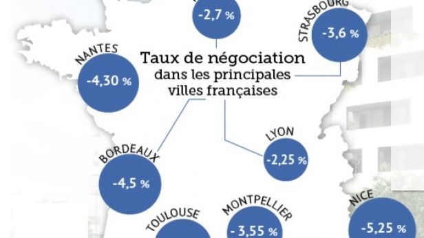 Immobilier : Paris et Lyon sont les 2 principales villes françaises où le taux de négociation, sur un an glissant, est le plus faible