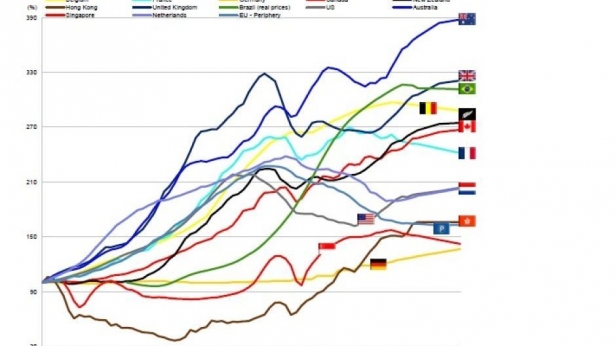 Voici l'évolution des prix moyens d'une maison à travers le monde ! La France entre dans le top 7 des pays les plus chers derrière le Canada et la Nouvelle-Zélande !