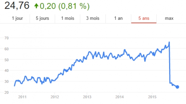 Après le krach du 17 juillet, un septembre et une mi octobre moribonds, l'action eBay atteint désormais ses plus bas depuis 5 ans !