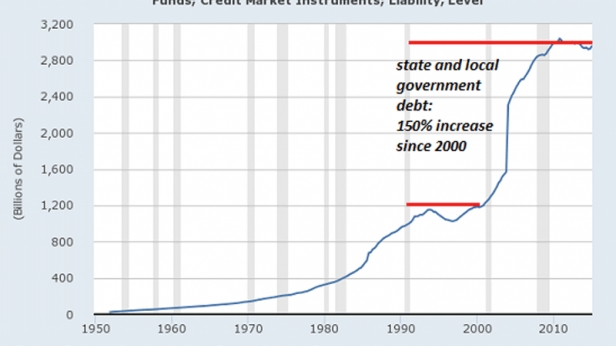 La dette publique des Etats US de 1950 à 2010 - Une augmentation de 150% depuis 2000 !