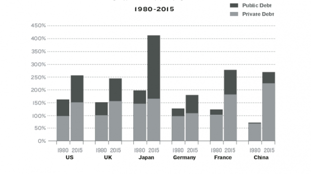 La dette publique et privée des USA, France, Japon, Allemagne, Royaume-Unis et Chine, entre 1980 et 2015