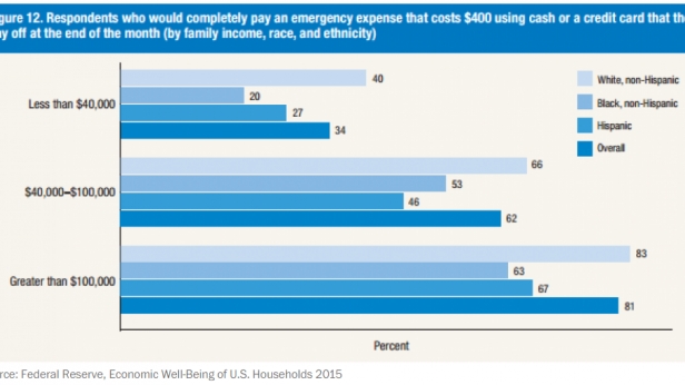 Seulement 34% des américains les moins riches pourraient couvrir une dépense d'urgence de 400$ ! Ce nombre est encore plus bas quand il s'agit de la population noire et hispanique