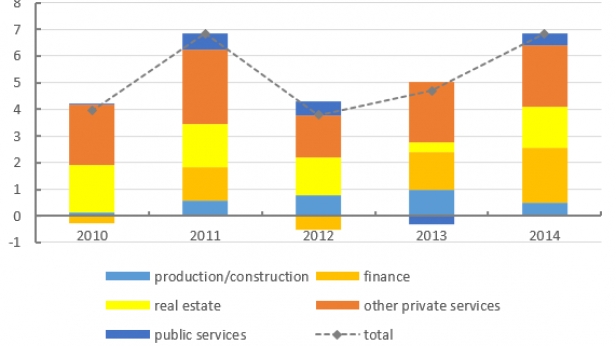 La croissance du PIB de Londres par secteur, de 2010 à 2014