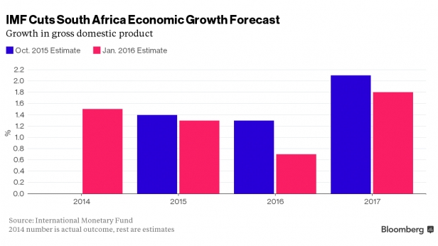 Le FMI baisse ses prévisions de croissance économique de l'Afrique du sud