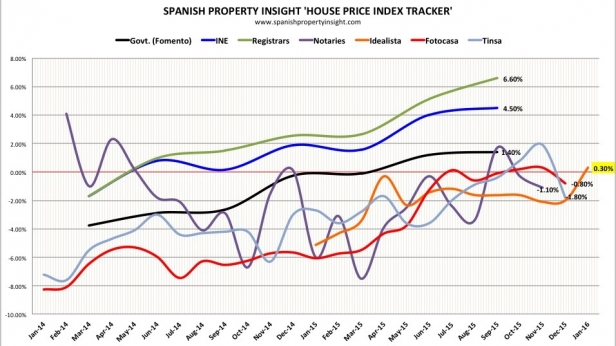 Immobilier Espagne : c’est le moment d’acheter !