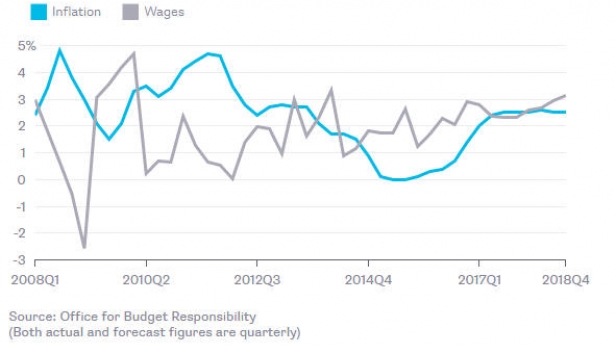 L'inflation au Royaume Uni et la variation des salaires de 2008 et prévisions à 2018