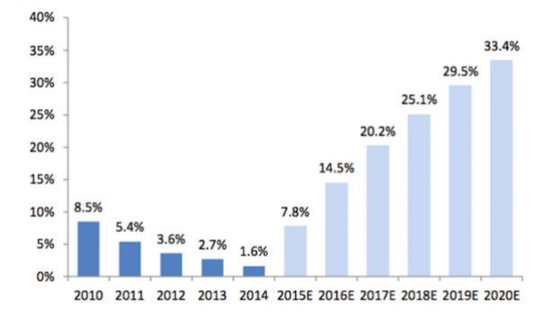 La dette publique de l'Arabie Saoudite depuis 2010, et prévisions jusqu'en 2020