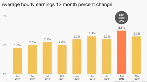 La croissance des salaires américains, depuis janvier 2014